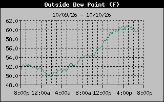 Dew Point Graph