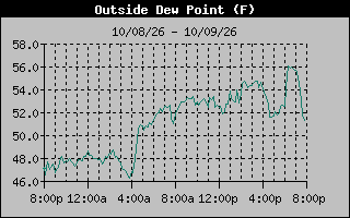 Dew Point Graph
