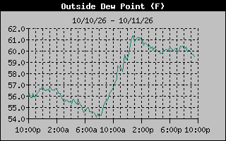 1 Day Dew Point Graph