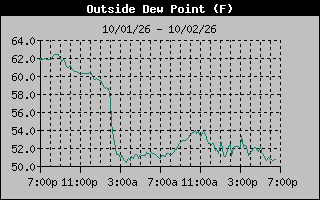 Dew Point Graph