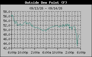 1 Day Dew Point Graph