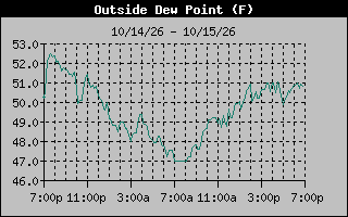 Dew Point Graph