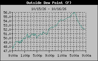 1 Day Dew Point Graph