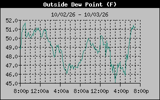 Dew Point Graph