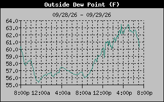 1 Day Dew Point Graph
