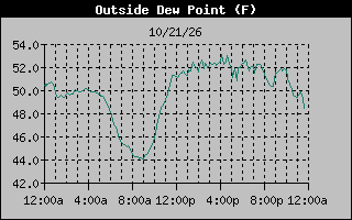 1 Day Dew Point Graph