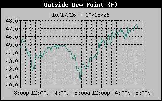 1 Day Dew Point Graph