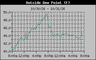 Dew Point Graph
