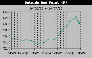 1 Day Dew Point Graph