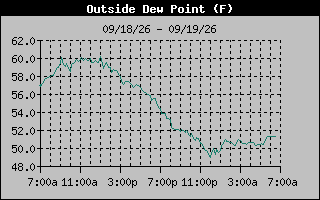 Dew Point Graph