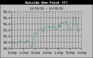 1 Day Dew Point Graph