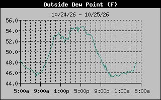 Dew Point Graph