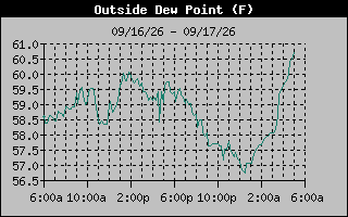 Dew Point Graph