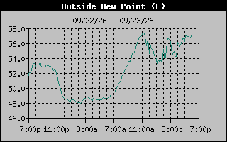 1 Day Dew Point Graph
