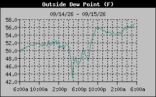 1 Day Dew Point Graph