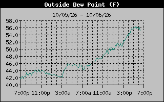 1 Day Dew Point Graph