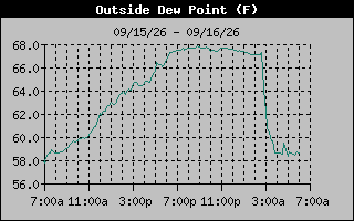 1 Day Dew Point Graph