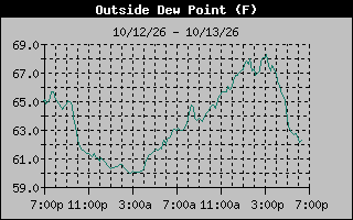 Dew Point Graph