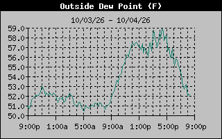 1 Day Dew Point Graph
