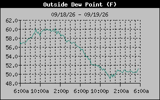 1 Day Dew Point Graph