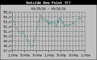 1 Day Dew Point Graph