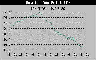 1 Day Dew Point Graph