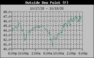 Dew Point Graph
