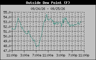 Dew Point Graph