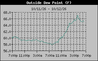 1 Day Dew Point Graph