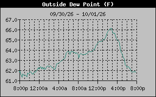 Dew Point Graph