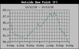 1 Day Dew Point Graph