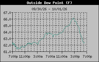 1 Day Dew Point Graph