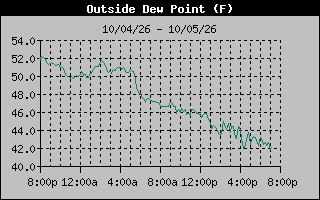 1 Day Dew Point Graph