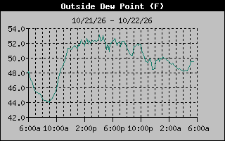 1 Day Dew Point Graph