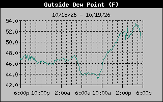 1 Day Dew Point Graph