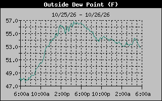 Dew Point Graph