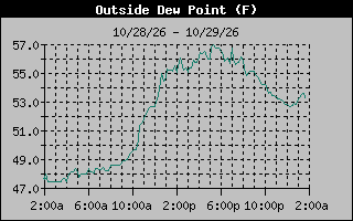 1 Day Dew Point Graph
