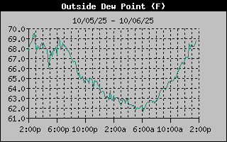 1 Day Dew Point Graph