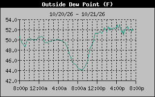 1 Day Dew Point Graph