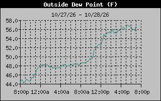 1 Day Dew Point Graph