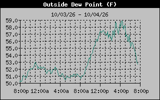 Dew Point Graph