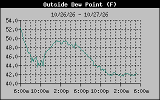 1 Day Dew Point Graph