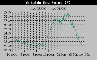 Dew Point Graph