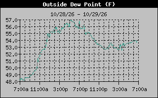 1 Day Dew Point Graph