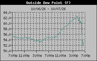 Dew Point Graph