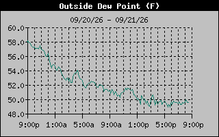1 Day Dew Point Graph