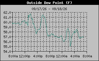 Dew Point Graph
