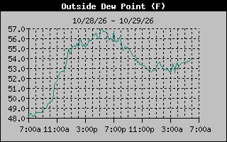 Dew Point Graph