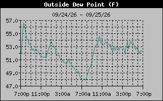 Dew Point Graph
