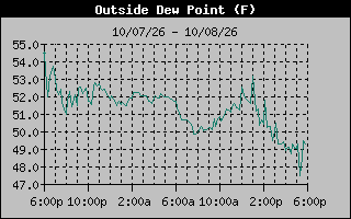 Dew Point Graph